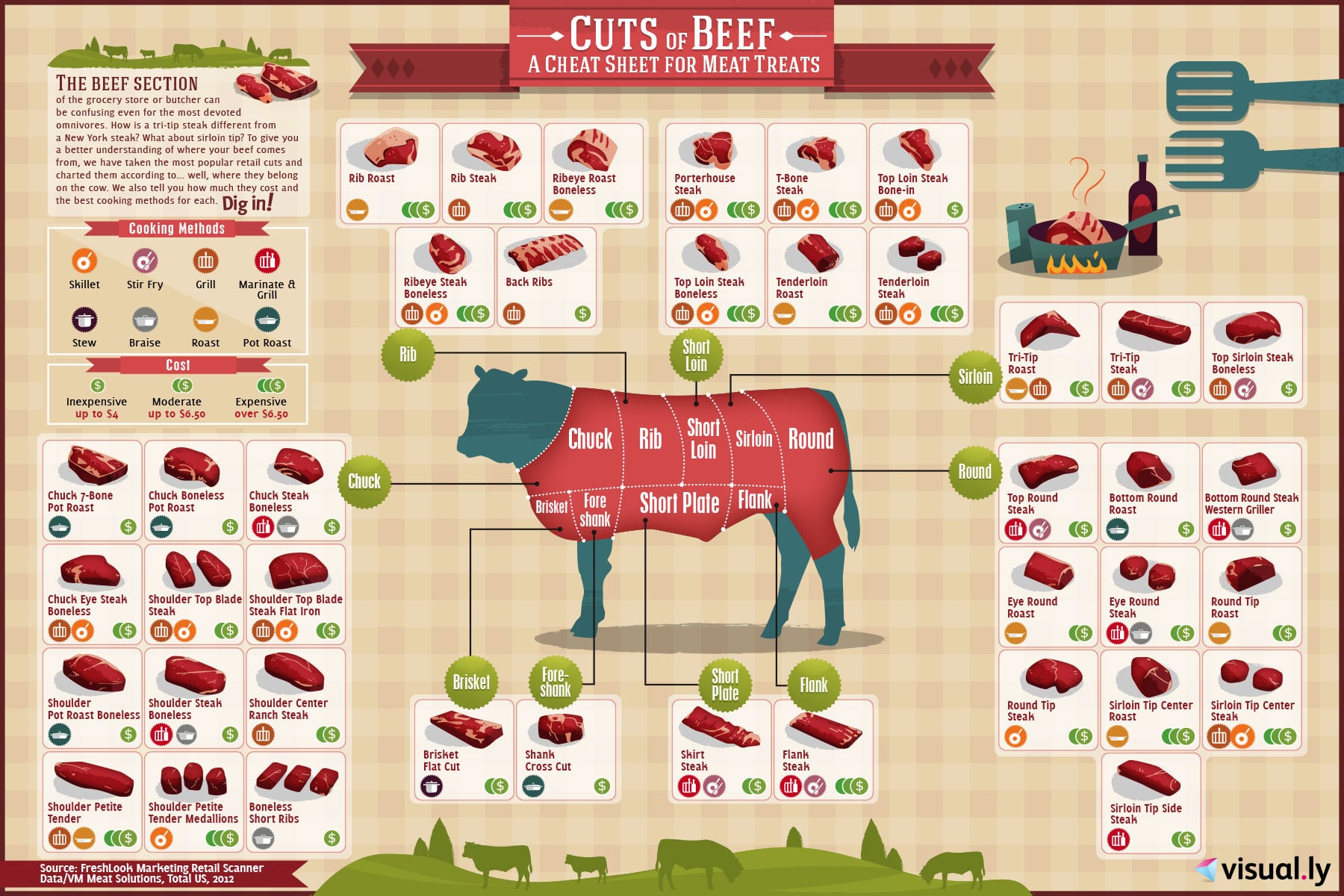 Butcher Chart - Cuts and Grades of Meat - Hirsch's Meats